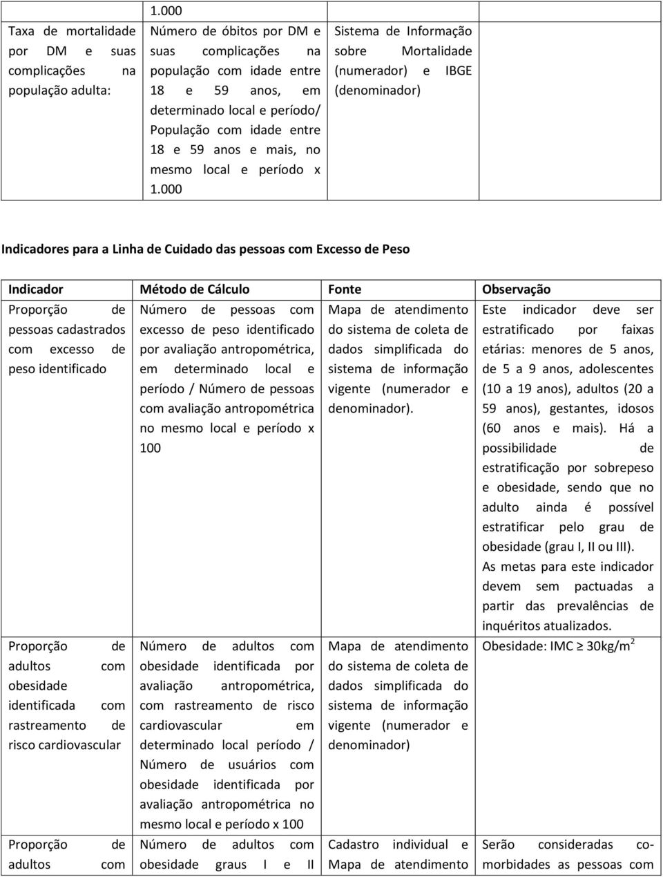 Fonte Observação Proporção de pessoas cadastrados com excesso de peso identificado Proporção de adultos com obesidade identificada com rastreamento de risco cardiovascular Proporção adultos de com