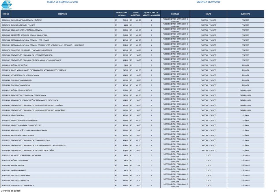 DE TECIDO - POR ESTÁGIO R$ 505,60 R$ 362,00 1 30212170 TORCICOLO CONGÊNITO - TRATAMENTO CIRÚRGICO R$ 462,40 R$ 234,00 1 30212189 TRATAMENTO CIRÚRGICO DA LIPOMATOSE CERVICAL R$ 362,00 R$ 234,00 2