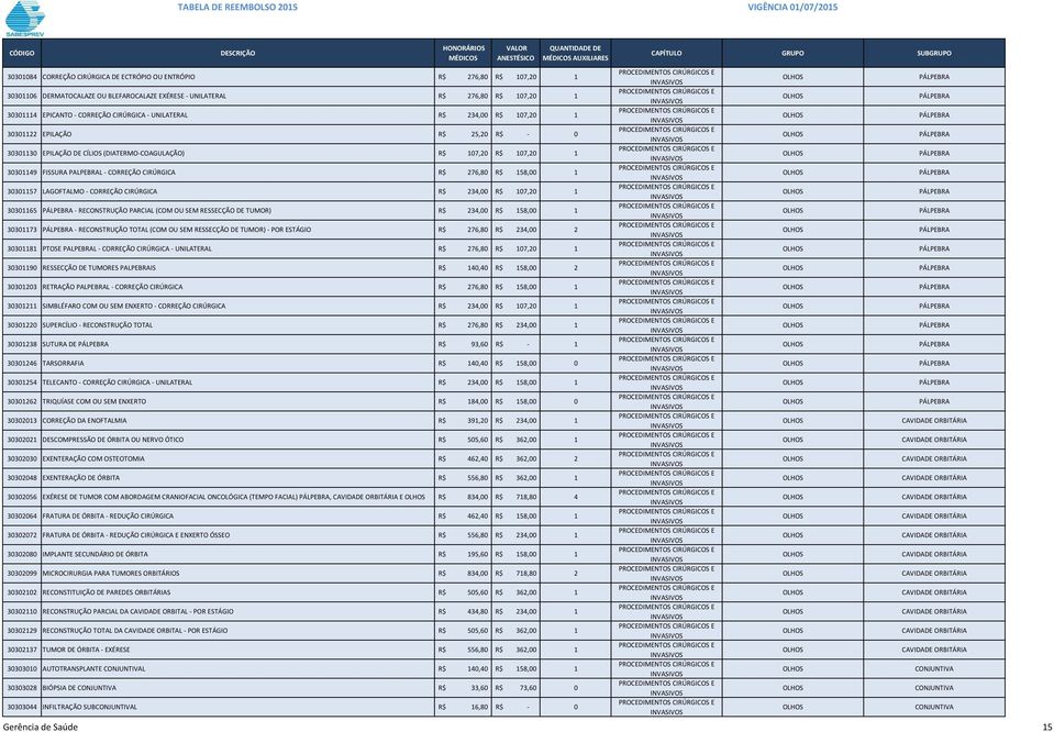 R$ 276,80 R$ 158,00 1 30301157 LAGOFTALMO - CORREÇÃO CIRÚRGICA R$ 234,00 R$ 107,20 1 30301165 PÁLPEBRA - RECONSTRUÇÃO PARCIAL (COM OU SEM RESSECÇÃO DE TUMOR) R$ 234,00 R$ 158,00 1 30301173 PÁLPEBRA -