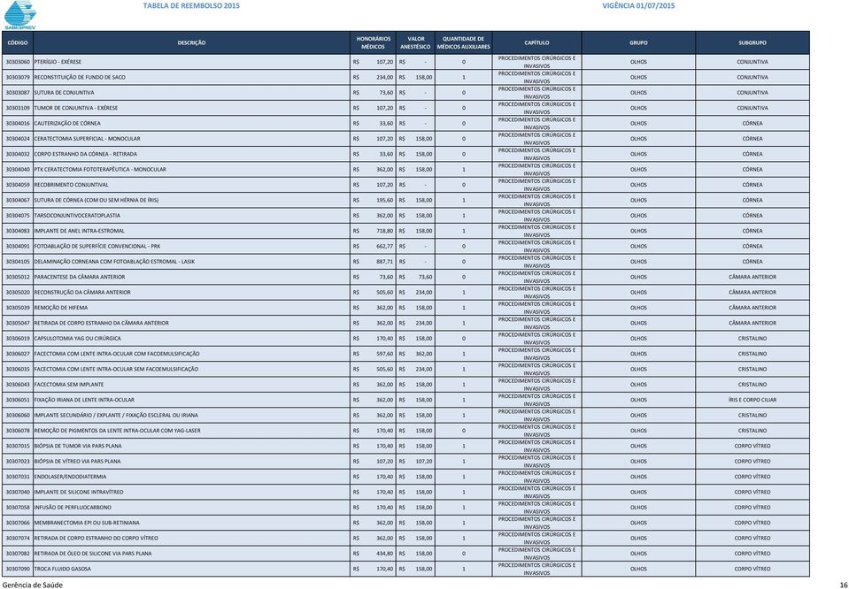 158,00 0 30304040 PTK CERATECTOMIA FOTO - MONOCULAR R$ 362,00 R$ 158,00 1 30304059 RECOBRIMENTO CONJUNTIVAL R$ 107,20 R$ - 0 30304067 SUTURA DE CÓRNEA (COM OU SEM HÉRNIA DE ÍRIS) R$ 195,60 R$ 158,00