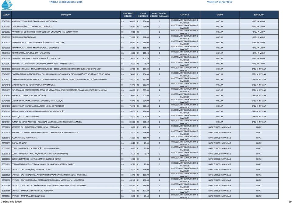 30403138 TIMPANOPLASTIA TIPO I - MIRINGOPLASTIA - UNILATERAL R$ 434,80 R$ 158,00 1 30403146 TIMPANOTOMIA EXPLORADORA - UNILATERAL R$ 128,00 R$ 107,20 0 30403154 TIMPANOTOMIA PARA TUBO DE VENTILAÇÃO -