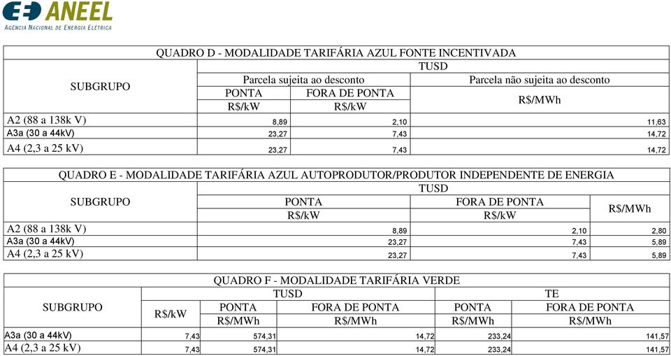 AUTOPRODUTOR/PRODUTOR INDEPENDEN DE ENERGIA FORA DE A2 (88 a 138k V) 8,89 2,10 2,80 A3a (30 a 44kV) 23,27 7,43 5,89 A4 (2,3 a 25 kv) 23,27