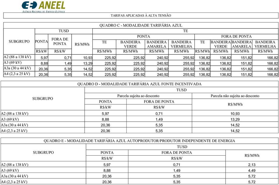 166,82 A4 (2,3 a 25 kv) 20,36 5,35 14,52 225,92 225,92 240,92 255,92 136,82 136,82 151,82 166,82 QUADRO D - MODALIDADE TARIFÁRIA AZUL FON INCENTIVADA Parcela sujeita ao desconto FORA DE Parcela não