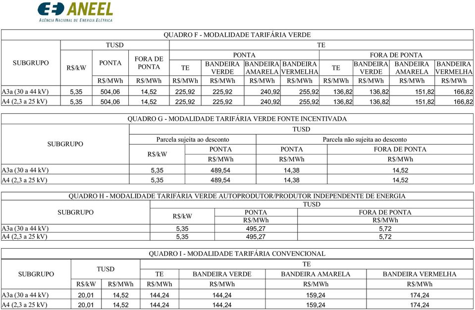 desconto FORA DE A3a (30 a 44 kv) 5,35 489,54 14,38 14,52 A4 (2,3 a 25 kv) 5,35 489,54 14,38 14,52 QUADRO H - MODALIDADE TARIFÁRIA VERDE AUTOPRODUTOR/PRODUTOR INDEPENDEN DE ENERGIA FORA DE A3a (30 a