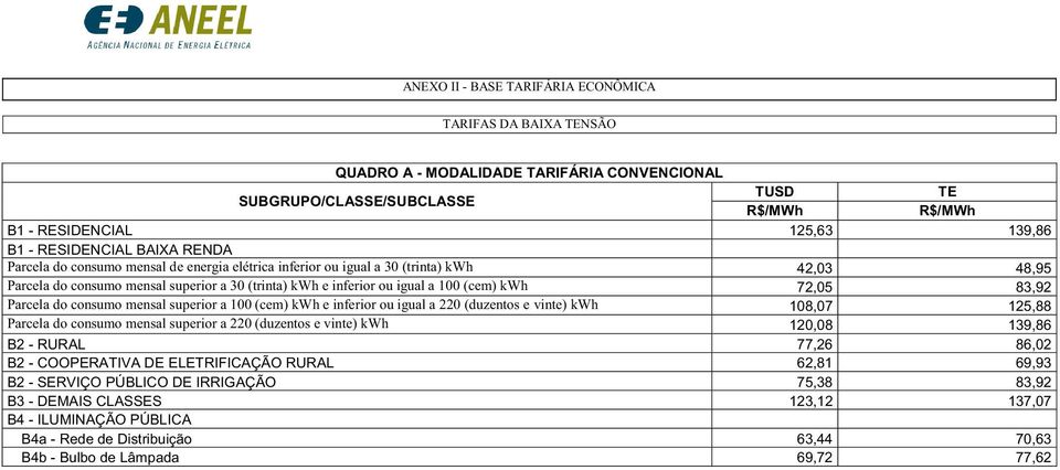 mensal superior a 100 (cem) kwh e inferior ou igual a 220 (duzentos e vinte) kwh 108,07 125,88 Parcela do consumo mensal superior a 220 (duzentos e vinte) kwh 120,08 139,86 B2 - RURAL 77,26 86,02 B2