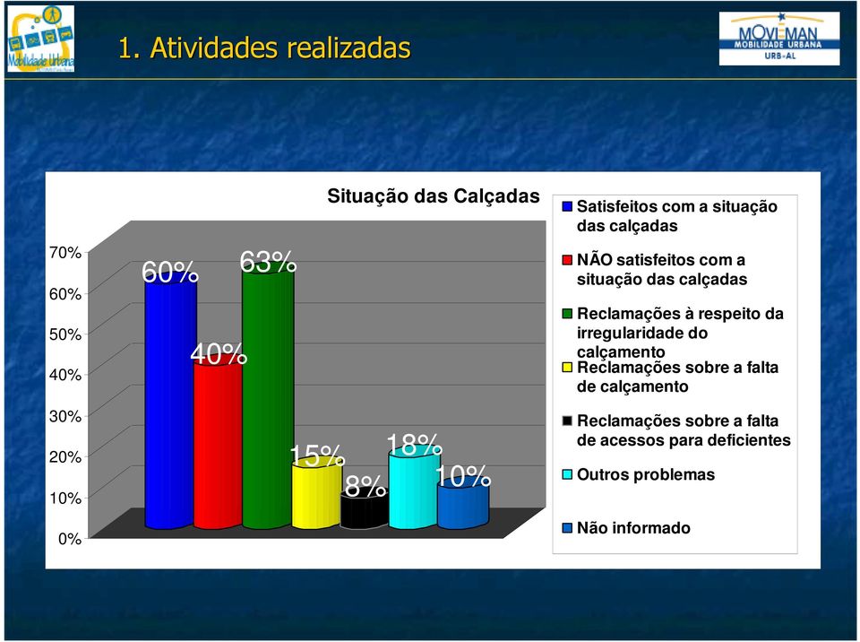 Reclamações à respeito da irregularidade do calçamento Reclamações sobre a falta de