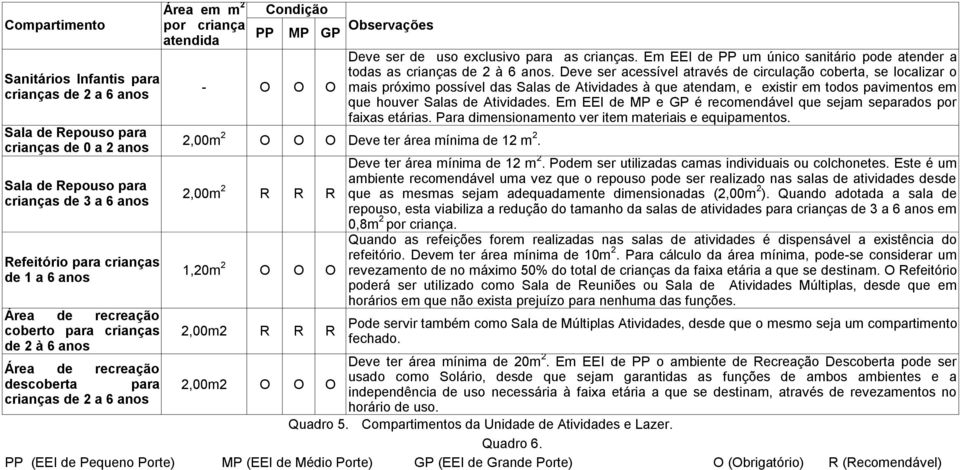 Em EEI de PP um único sanitário pode atender a todas as crianças de 2 à 6 anos.