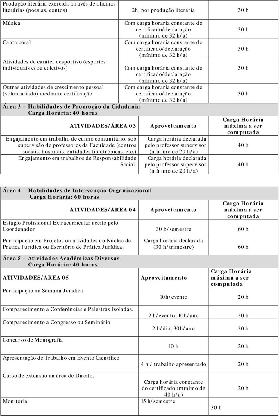 sob supervisão de professores da Faculdade (centros sociais, hospitais, entidades filantrópicas, etc.) Engajamento em trabalhos de Responsabilidade Social.