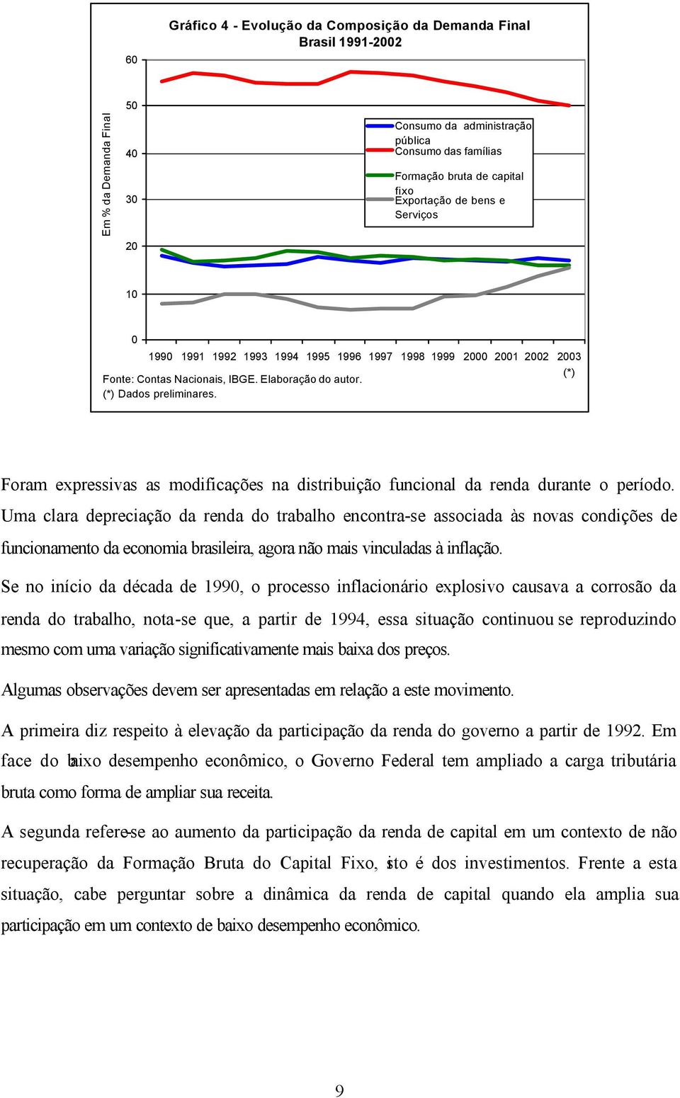 Foram expressivas as modificações na distribuição funcional da renda durante o período.