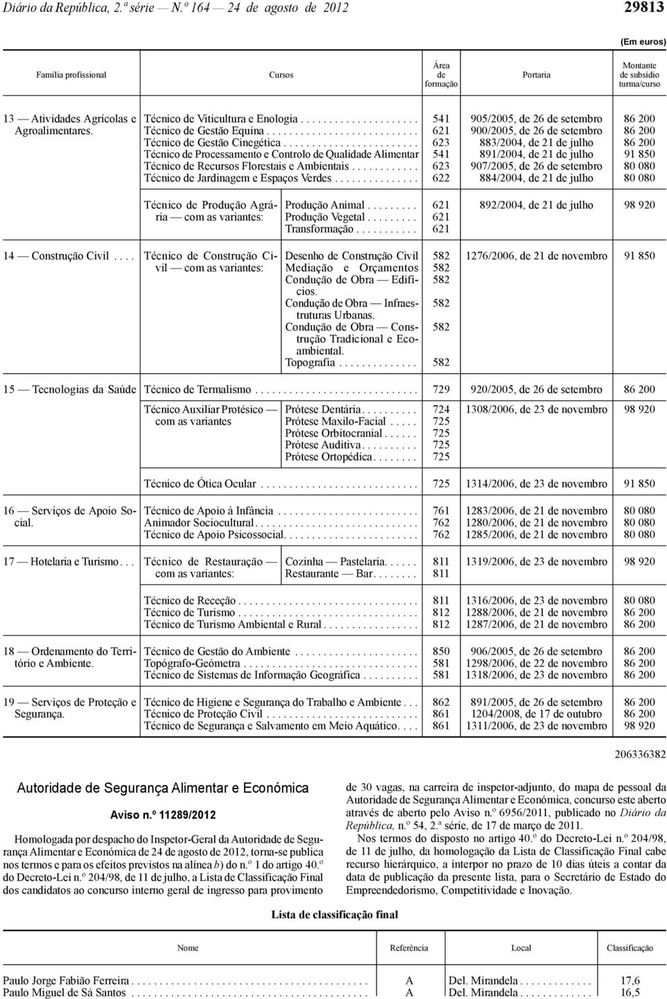 Técnico de Viticultura e Enologia..................... 541 905/2005, de 26 de setembro 86 200 Técnico de Gestão Equina........................... 621 900/2005, de 26 de setembro 86 200 Técnico de Gestão Cinegética.