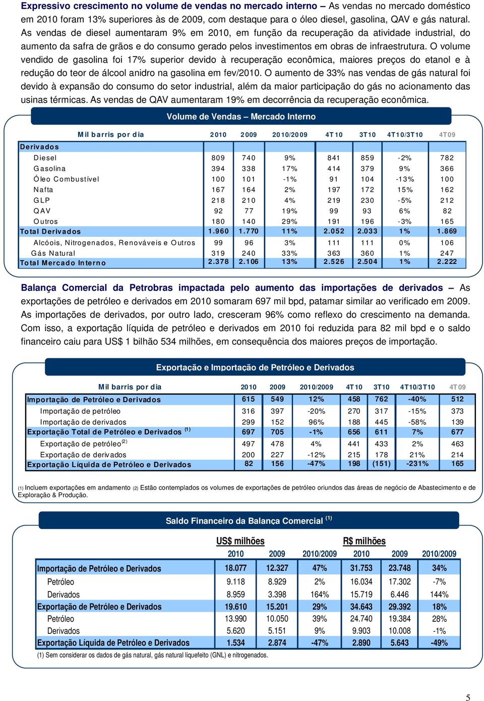 O volume vendido de gasolina foi 17% superior devido à recuperação econômica, maiores preços do etanol e à redução do teor de álcool anidro na gasolina em fev/2010.