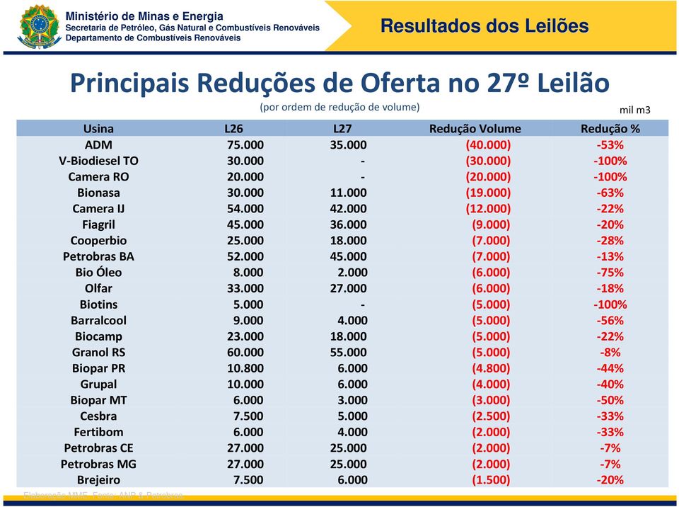 000) -28% Petrobras BA 52.000 45.000 (7.000) -13% Bio Óleo 8.000 2.000 (6.000) -75% Olfar 33.000 27.000 (6.000) -18% Biotins 5.000 - (5.000) -100% Barralcool 9.000 4.000 (5.000) -56% Biocamp 23.