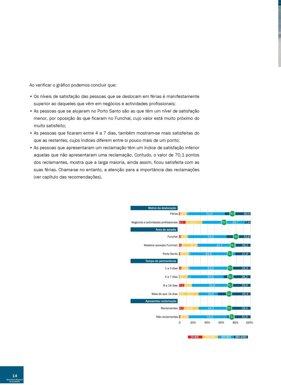 entre 4 a 7 dias, também mostram-se mais satisfeitas do que as restantes, cujos índices diferem entre si pouco mais de um ponto; As pessoas que apresentaram um reclamação têm um índice de satisfação