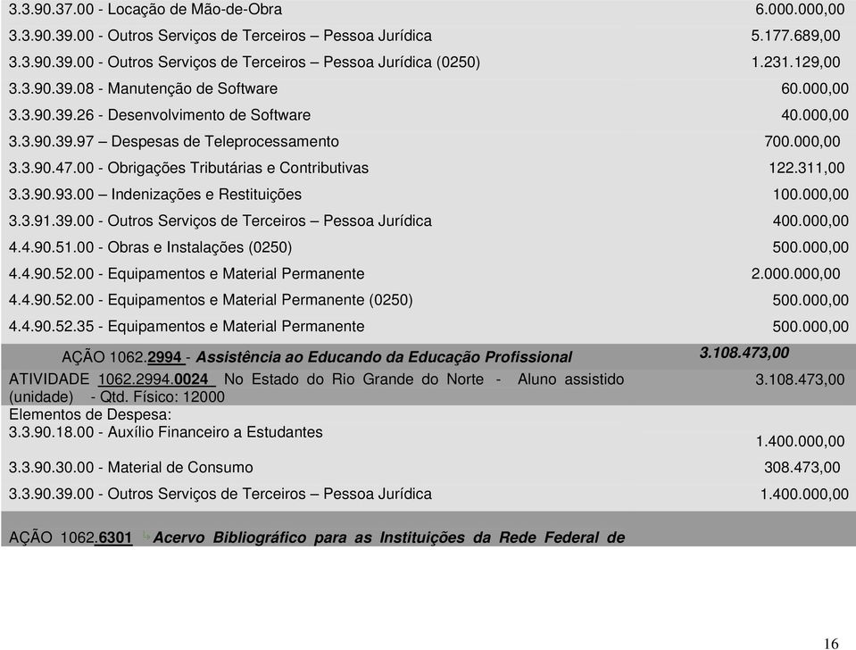 00 - Obrigações Tributárias e Contributivas 122.311,00 3.3.90.93.00 Indenizações e Restituições 100.000,00 3.3.91.39.00 - Outros Serviços de Terceiros Pessoa Jurídica 400.000,00 4.4.90.51.