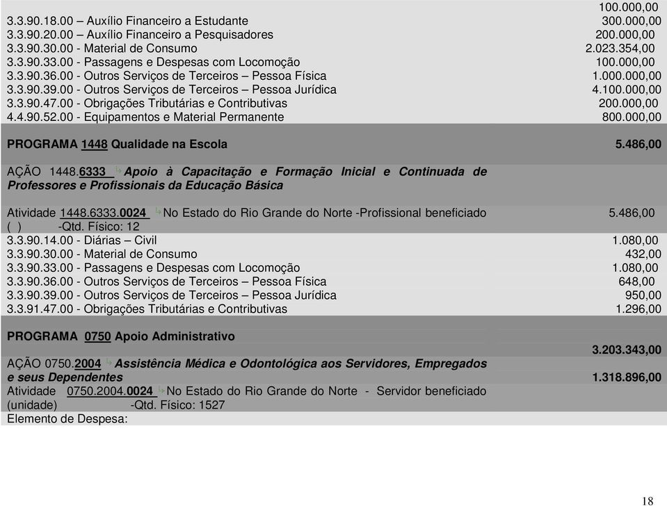 00 - Obrigações Tributárias e Contributivas 200.000,00 4.4.90.52.00 - Equipamentos e Material Permanente 800.000,00 PROGRAMA 1448 Qualidade na Escola 5.486,00 AÇÃO 1448.