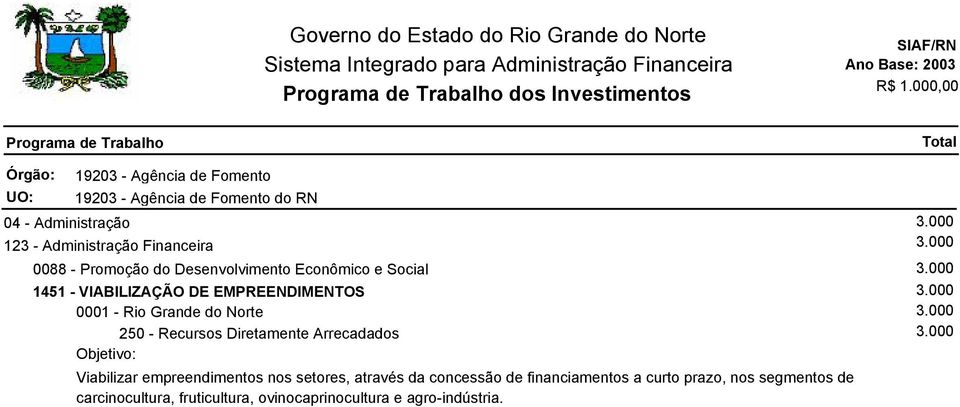 000 1451 - VIABILIZAÇÃO DE EMPREENDIMENTOS 3.000 0001 - Rio Grande do Norte 3.000 250 - Recursos Diretamente Arrecadados 3.