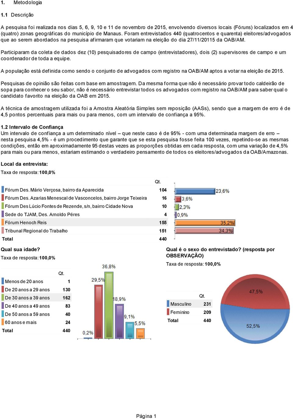 Foram entrevistados 440 (quatrocentos e quarenta) eleitores/advogados que ao serem abordados na pesquisa af irmaram que votariam na eleição do dia 27/11/20115 da OAB/AM.