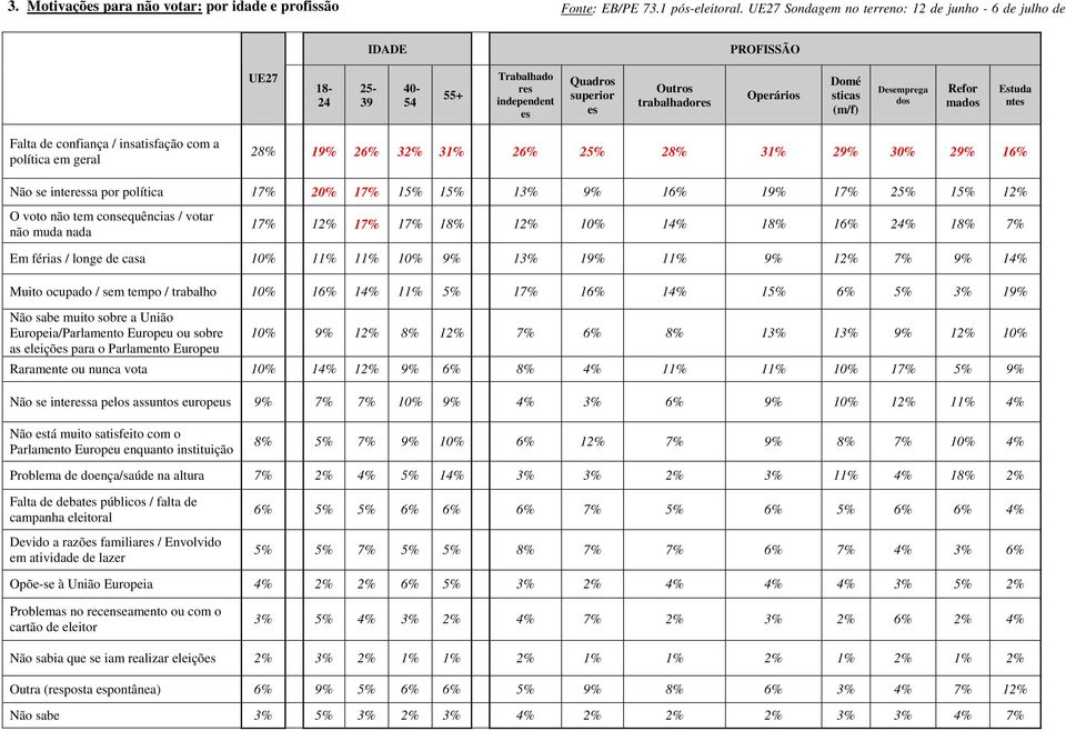 Desemprega dos Refor mados Estuda ntes Falta de confiança / insatisfação com a política em geral 28% 19% 26% 32% 31% 26% 25% 28% 31% 29% 30% 29% 16% Não se interessa por política 17% 20% 17% 15% 15%