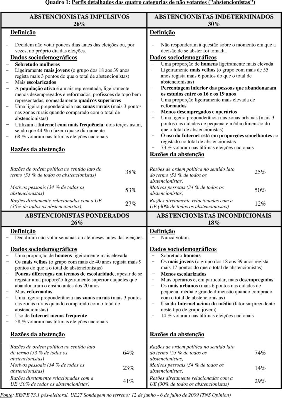 Dados sociodemográficos - Sobretudo mulheres - Ligeiramente mais jovens (o grupo dos 18 aos 39 anos regista mais 3 pontos do que o total de - Mais escolarizados - A população ativa é a mais