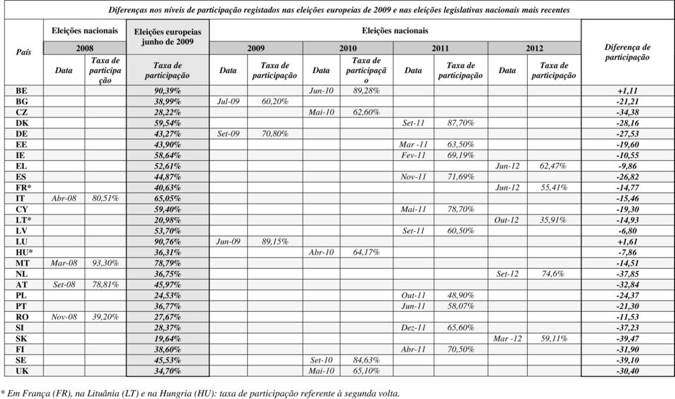 participação ção o BE 90,39% Jun-10 89,28% +1,11 BG 38,99% Jul-09 60,20% -21,21 CZ 28,22% Mai-10 62,60% -34,38 DK 59,54% Set-11 87,70% -28,16 DE 43,27% Set-09 70,80% -27,53 EE 43,90% Mar -11 63,50%