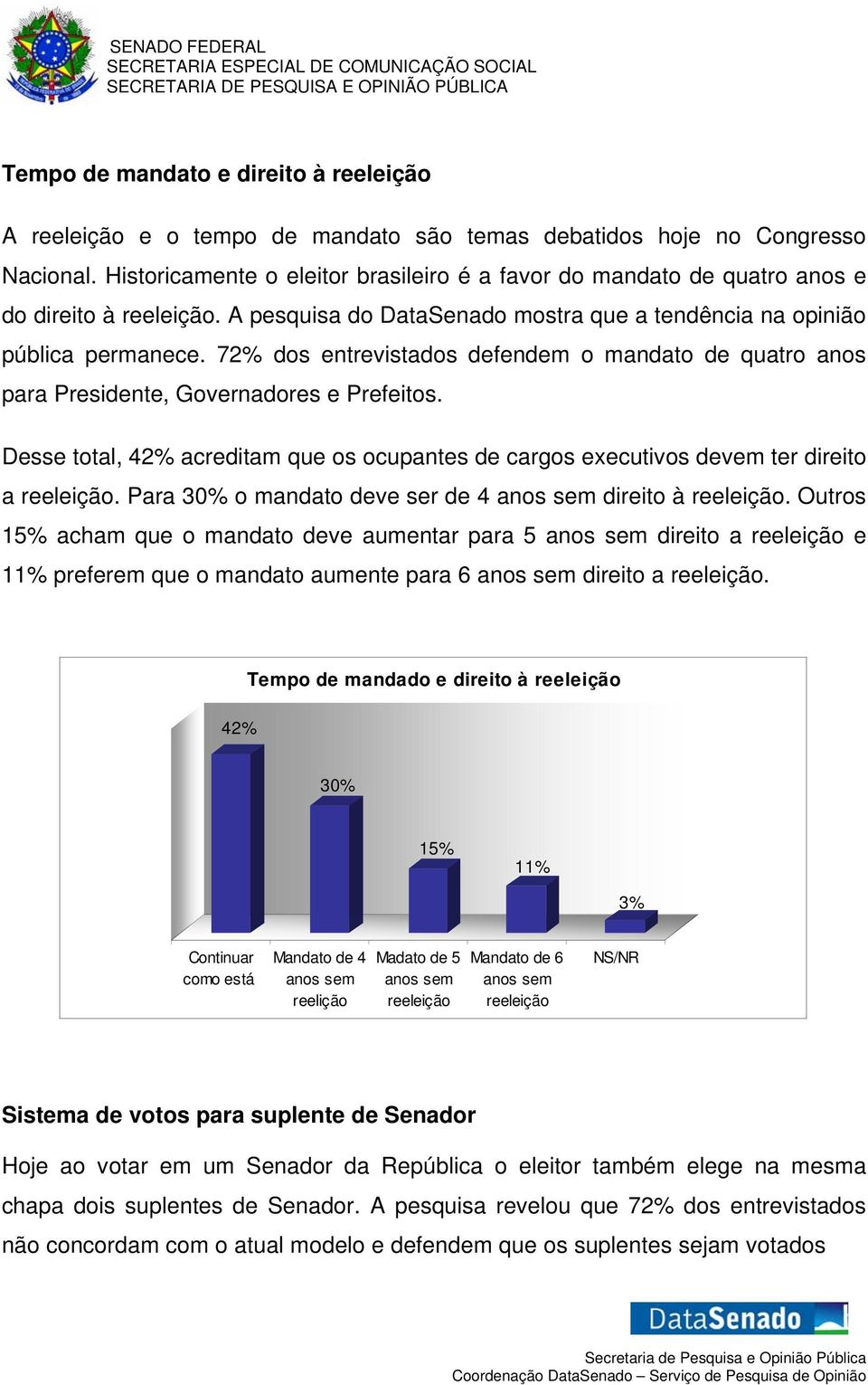 72% dos entrevistados defendem o mandato de quatro anos para Presidente, Governadores e Prefeitos. Desse total, 42% acreditam que os ocupantes de cargos executivos devem ter direito a reeleição.