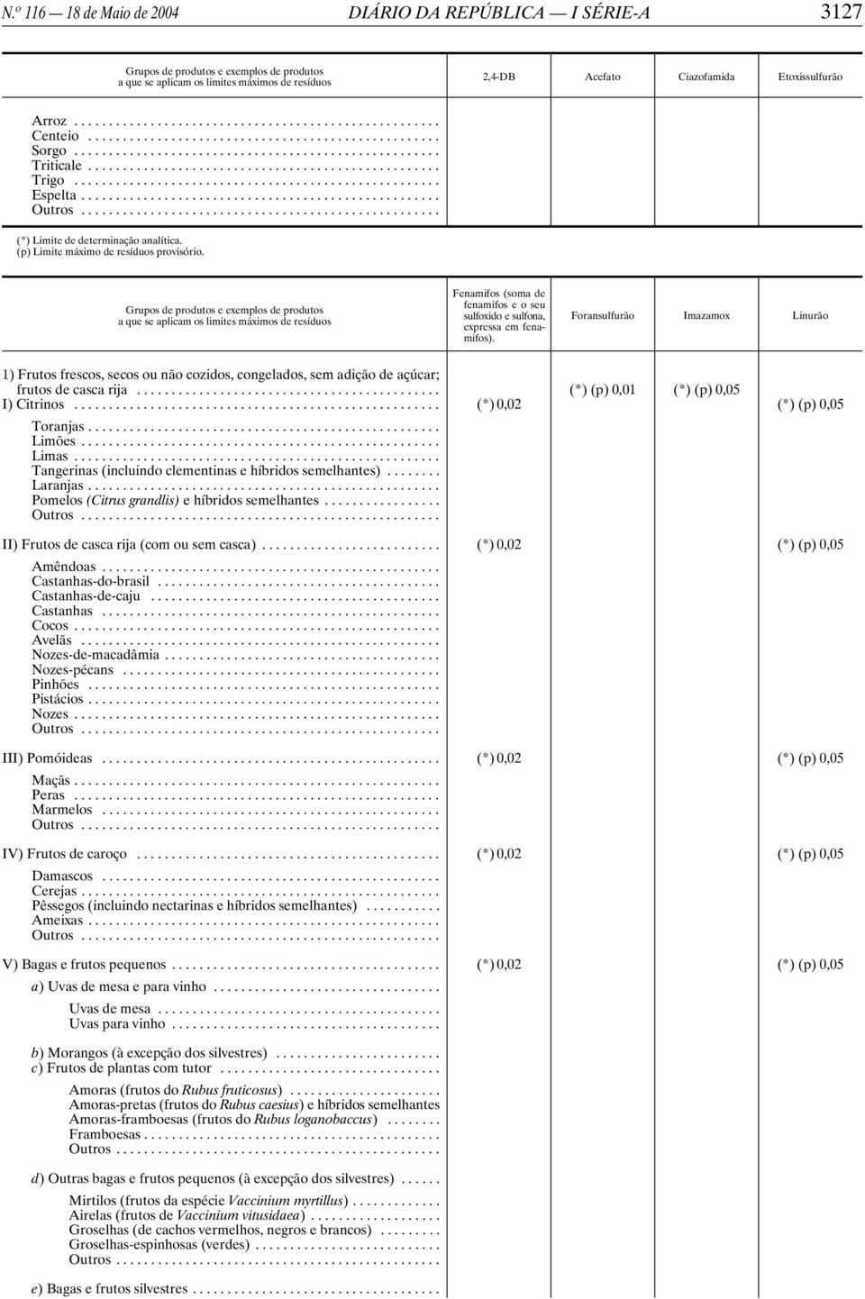 Foransulfurão Imazamox Linurão 1) Frutos frescos, secos ou não cozidos, congelados, sem adição de açúcar; frutos de casca rija... (*) (p) 0,05 I) Citrinos... (*)0,02 (*) (p) 0,05 Toranjas... Limões.