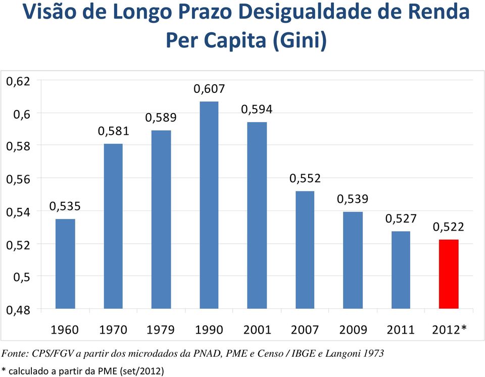 1960 1970 1979 1990 2001 2007 2009 2011 2012* Fonte: CPS/FGV a partir dos