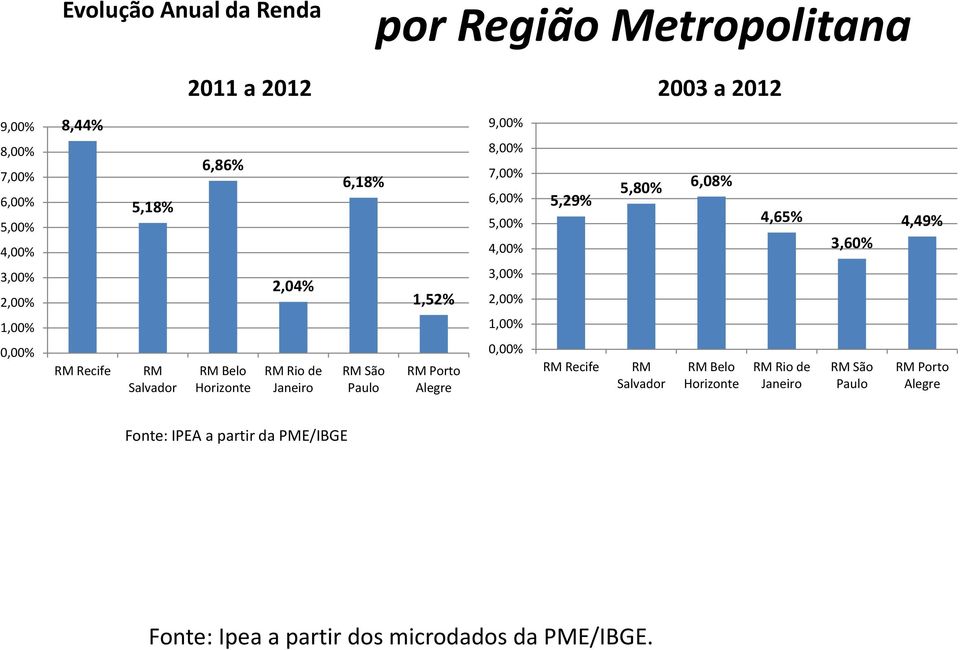 9,00% 8,00% 7,00% 6,00% 5,00% 4,00% 3,00% 2,00% 1,00% 0,00% 5,29% RM Recife 5,80% RM Salvador 6,08% RM Belo Horizonte 4,65% RM