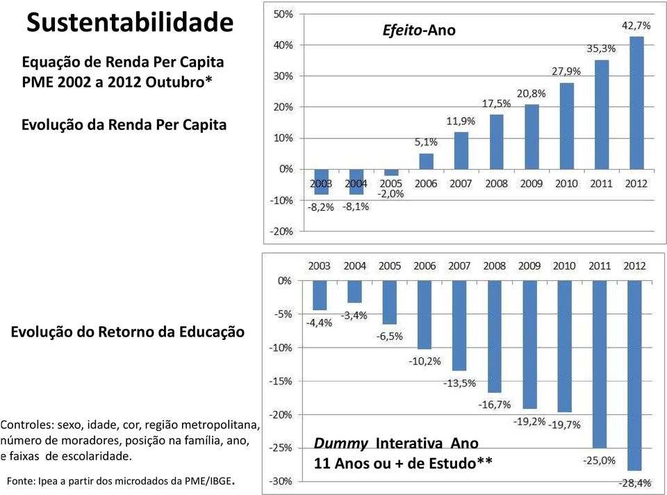 metropolitana, número de moradores, posição na família, ano, e faixas de escolaridade.