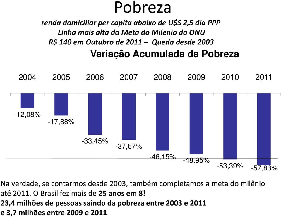 -37,67% -46,15% -48,95% -53,39% -57,83% Na verdade, se contarmos desde 2003, também completamos a meta do milênio até 2011.