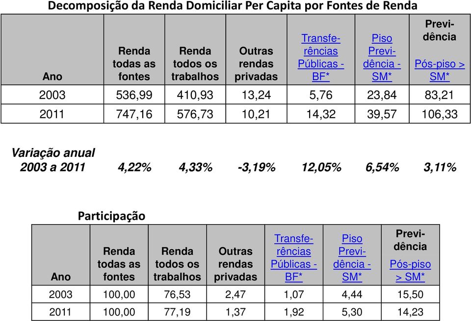 2003 a 2011 4,22% 4,33% -3,19% 12,05% 6,54% 3,11% Ano Participação Renda todas as fontes Renda todos os trabalhos Outras rendas privadas Previdência