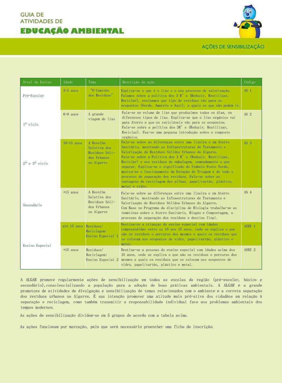 Falamos sobre a politica dos 3 R s (Reduzir, Reutilizar, Reciclar), ensinamos que tipo de resíduos vão para os ecopontos (Verde, Amarelo e Azul), e quais os que não podem ir.