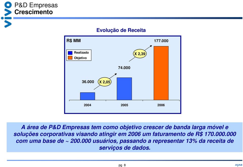 000 X 2,05 2004 2005 2006 A área de P&D Empresas tem como objetivo crescer de banda larga