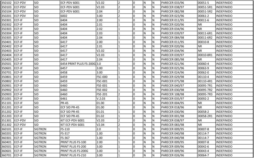 00 1 0 N N PARECER 011/95 00011-6 INDEFINIDO 350302 ECF-IF SID 6404 2.01 1 0 N N PARECER 020/96 NR INDEFINIDO 350303 ECF-IF SID 6404 2.02 1 0 N N PARECER 034/96 NR INDEFINIDO 350304 ECF-IF SID 6404 2.