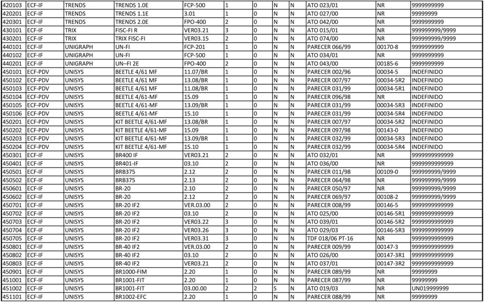 15 2 0 N N ATO 074/00 NR 999999999/9999 440101 ECF-IF UNIGRAPH UN-FI FCP-201 1 0 N N PARECER 066/99 00170-8 9999999999 440102 ECF-IF UNIGRAPH UN-FI FCP-500 1 0 N N ATO 034/01 NR 9999999999 440201