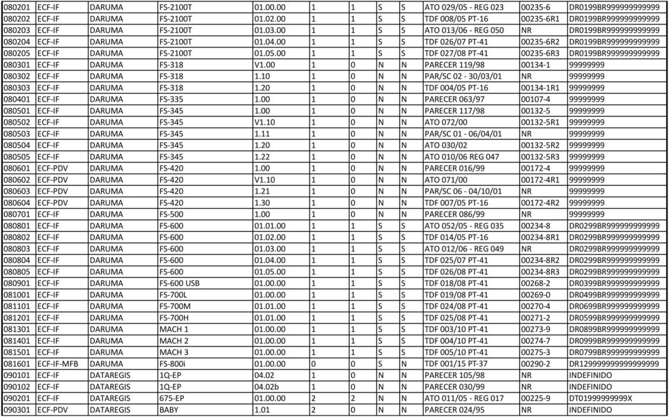 00 1 0 N N PARECER 119/98 00134-1 99999999 080302 ECF-IF DARUMA FS-318 1.10 1 0 N N PAR/SC 02-30/03/01 NR 99999999 080303 ECF-IF DARUMA FS-318 1.