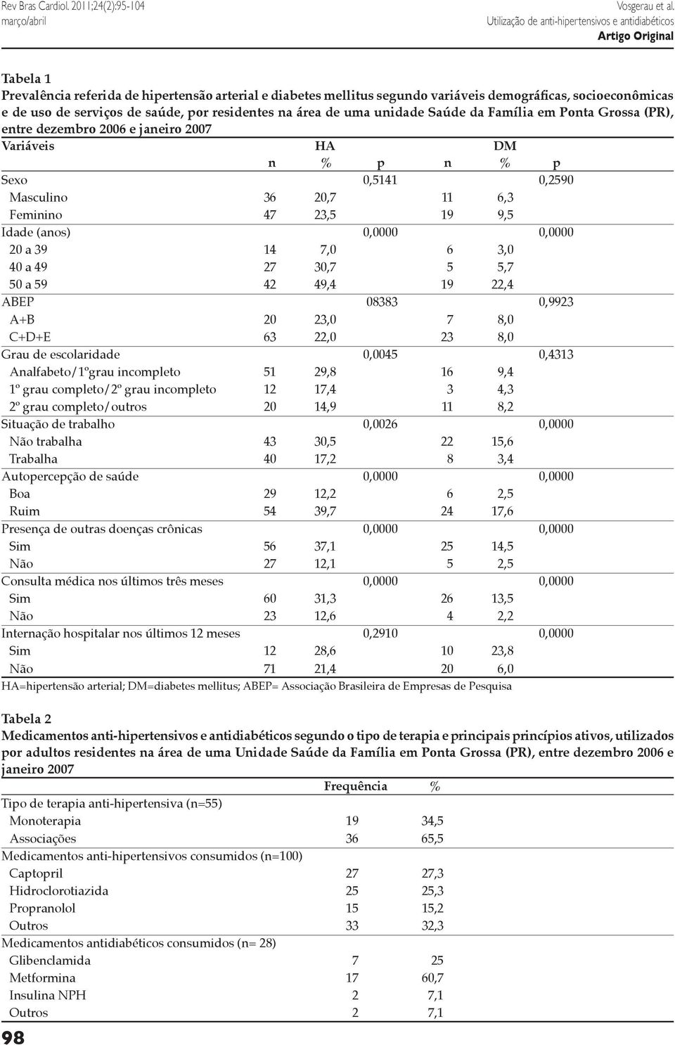 Família em Ponta Grossa (PR), entre dezembro 2006 e janeiro 2007 Variáveis HA DM n % p n % p Sexo 0,5141 0,2590 Masculino 36 20,7 11 6,3 Feminino 47 23,5 19 9,5 Idade (anos) 0,0000 0,0000 20 a 39 14