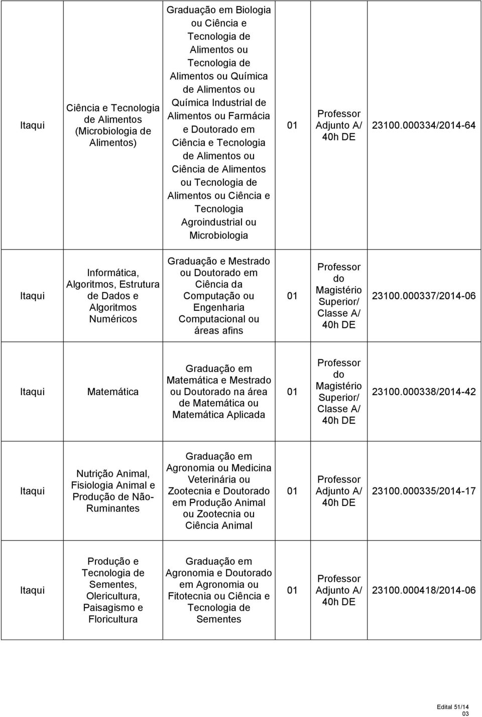 000334/24-64 Itaqui Informática, Algoritmos, Estrutura de Das e Algoritmos Numéricos Graduação e Mestra ou Doutora em Ciência da Computação ou Engenharia Computacional ou áreas afins 23100.