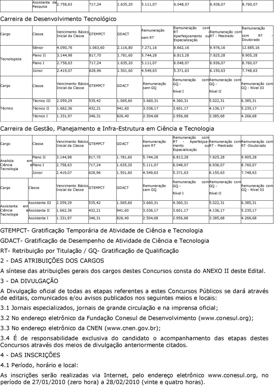 Aperfeiçoamento ou RT Mestrado com RT Especialização Doutorado Sênior 4.090,76 1.063,60 2.116,80 7.271,16 8.662,16 9.976,16 12.685,16 Tecnologista Pleno II 3.144,98 817,70 1.781,60 5.744,28 6.