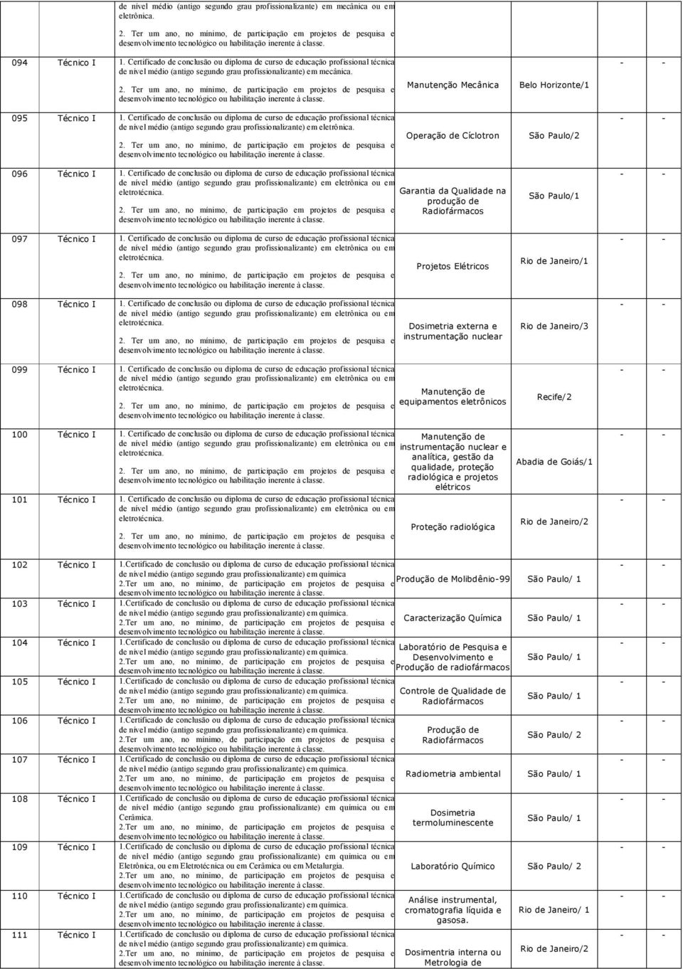 Ter um ano, no mínimo, de participação em projetos de pesquisa e Manutenção Mecânica Belo Horizonte/1 095 Técnico I 1.