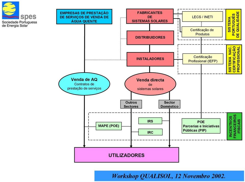 CERTIFICAÇÃO PROFISSIONAL Venda de AQ Contratos de prestação de serviços Venda directa de sistemas solares Outros