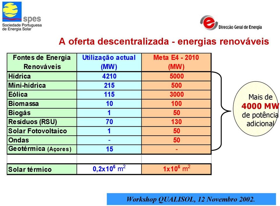 Biomassa 10 100 Biogás 1 50 Resíduos (RSU) 70 130 Solar Fotovoltaico 1 50 Ondas - 50