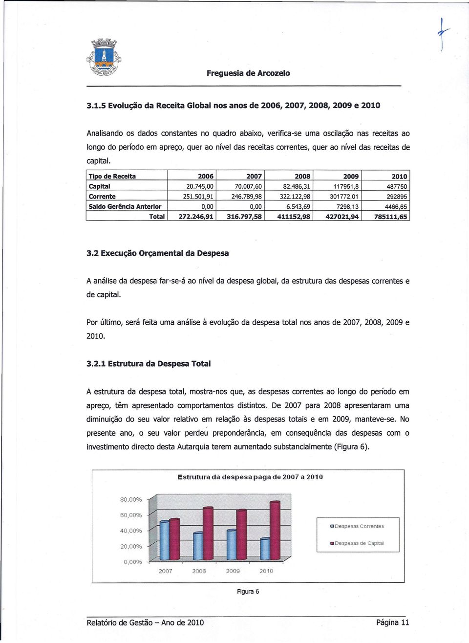 nível das receitas correntes, quer ao nível das receitas de capital. Tipo de Receita 2006 2007 2008 2009 2010 Capital 20.74500 70.00760 82.48631 117951,8 487750 Corrente 251.50191 246.789,98 322.