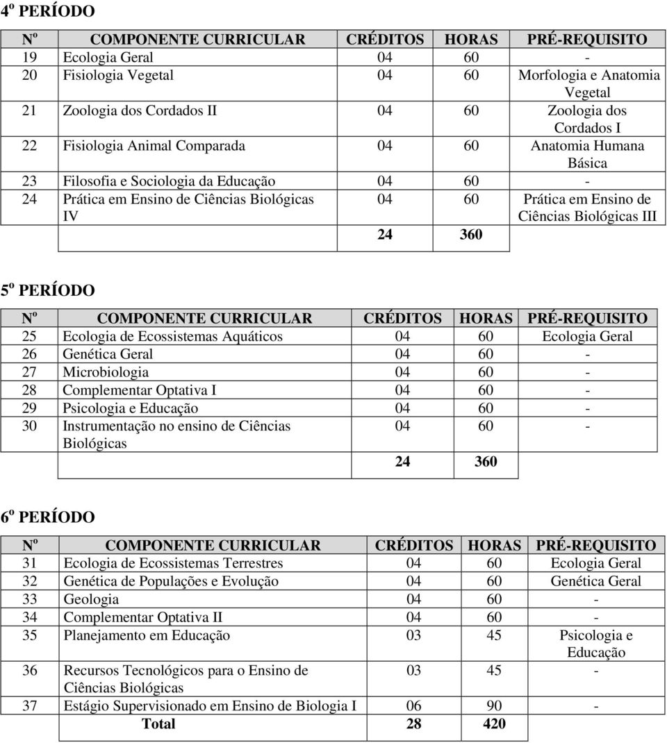 Ecossistemas Aquáticos 04 60 Ecologia Geral 26 Genética Geral 04 60-27 Microbiologia 04 60-28 Complementar Optativa I 04 60-29 Psicologia e Educação 04 60-30 Instrumentação no ensino de Ciências 04