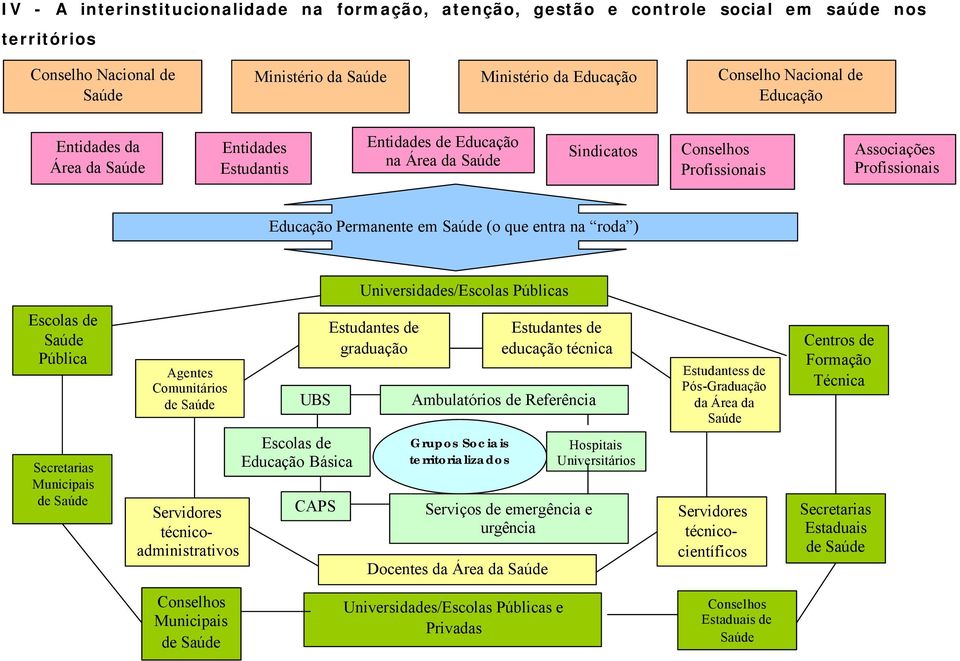 na roda ) Universidades/Escolas Públicas Escolas de Saúde Pública Secretarias Municipais de Saúde Agentes Comunitários de Saúde Servidores técnicoadministrativos UBS Escolas de Educação Básica CAPS