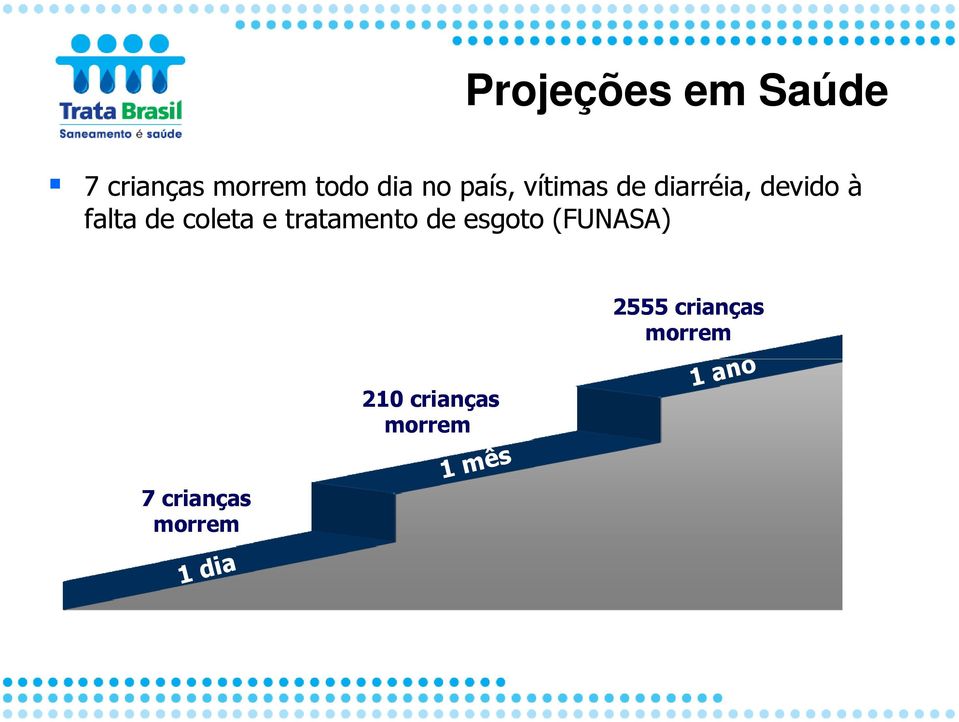 e tratamento de esgoto (FUNASA) 7 crianças morrem 1