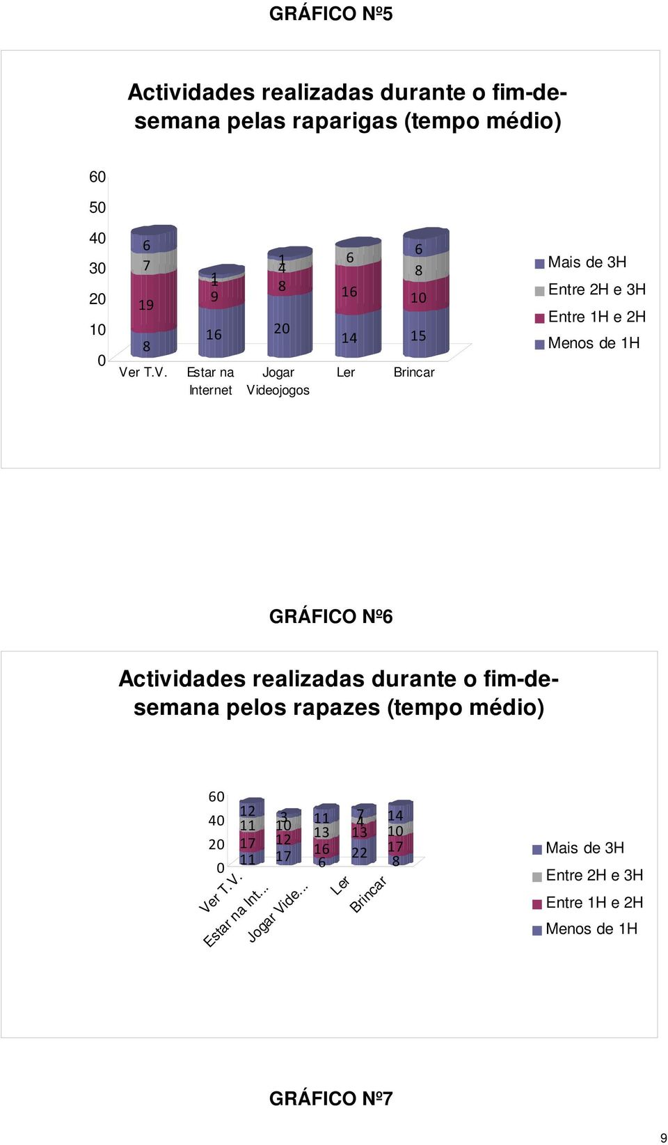 1 9 Estar na Internet 1 8 Jogar Videojogos 1 Ler 8 15 Brincar Mais de H Entre 2H e H Entre 1H e 2H Menos de 1H