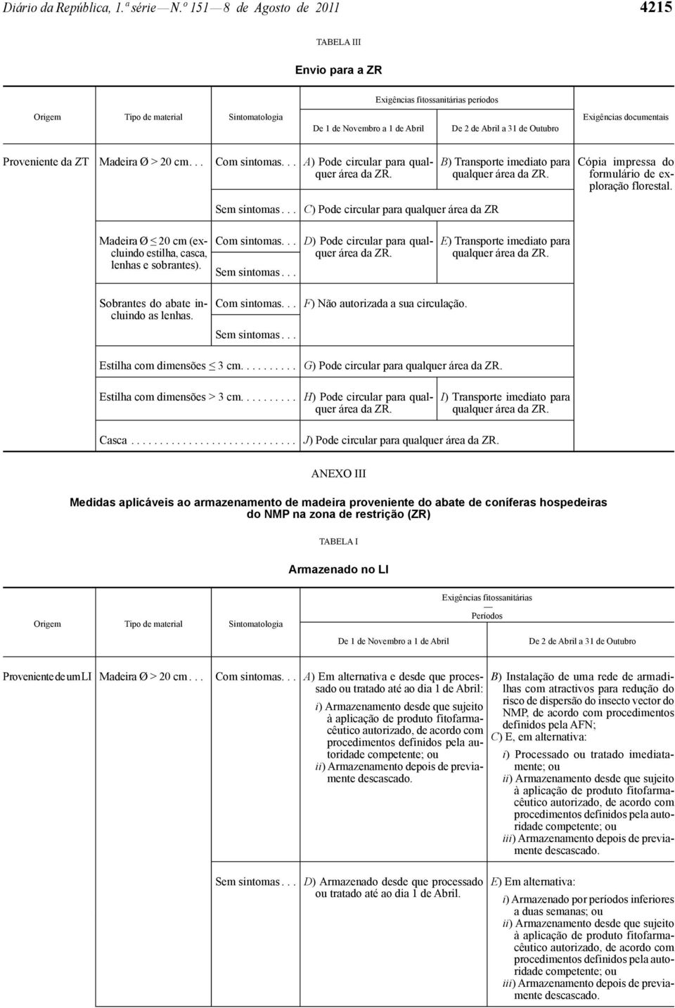 C) Pode circular para qualquer área da ZR Madeira Ø 20 cm (excluindo estilha, casca, lenhas e sobrantes). Com sintomas... D) Pode circular para qualquer área da ZR.