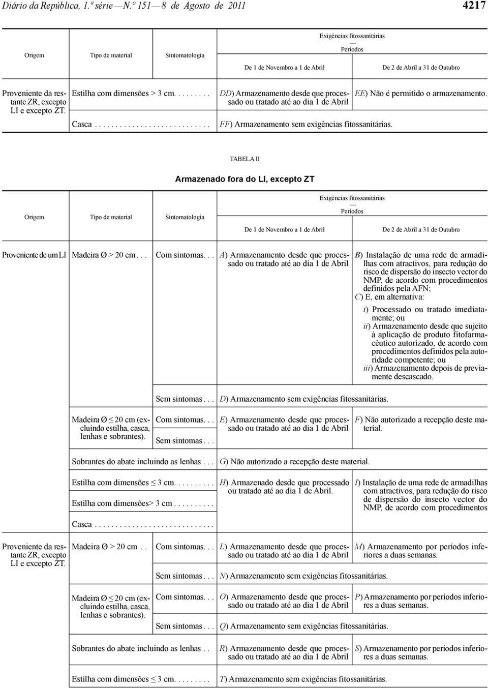 TABELA II Armazenado fora do LI, excepto ZT Proveniente de um LI Madeira Ø > 20 cm... Com sintomas.