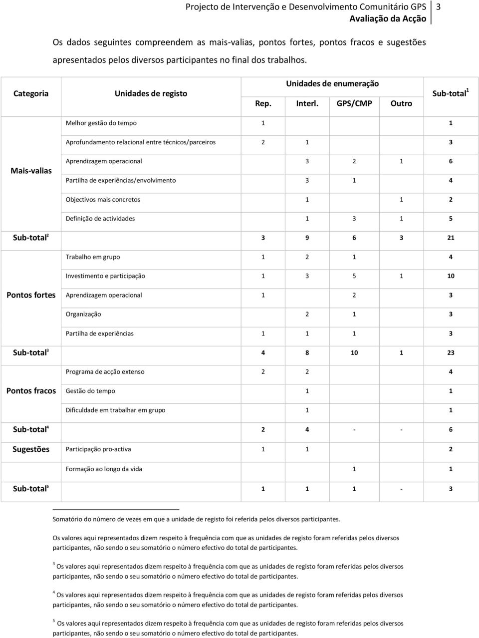 GPS/CMP Outro Sub-total Melhor gestão do tempo Aprofundamento relacional entre técnicos/parceiros Mais-valias Aprendizagem operacional Partilha de experiências/envolvimento Objectivos mais concretos